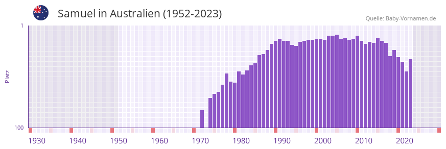 Samuel in der Vornamen-Hitliste von Australien (1952-2023)
