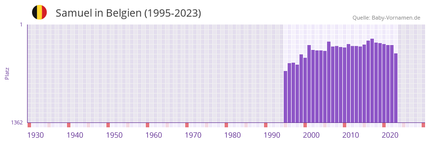 Samuel in der Vornamen-Hitliste von Belgien (1995-2023)