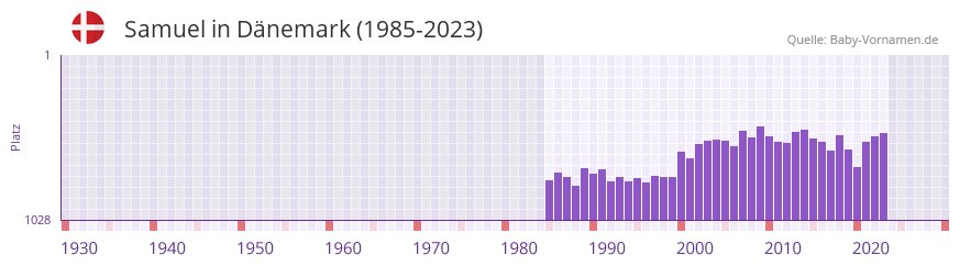Samuel in der Vornamen-Hitliste von Dnemark (1985-2023)