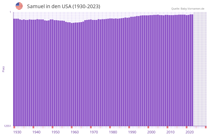 Samuel in der Vornamen-Hitliste von den USA (1930-2023)