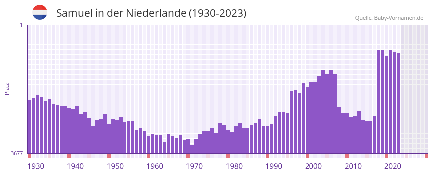 Samuel in der Vornamen-Hitliste von der Niederlande (1930-2023)