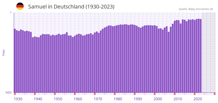 Samuel in der Vornamen-Hitliste von Deutschland (1930-2023)