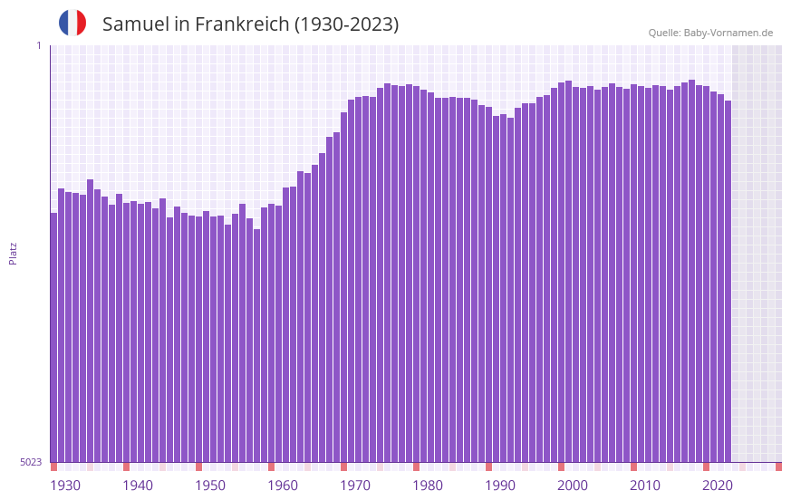 Samuel in der Vornamen-Hitliste von Frankreich (1930-2023)