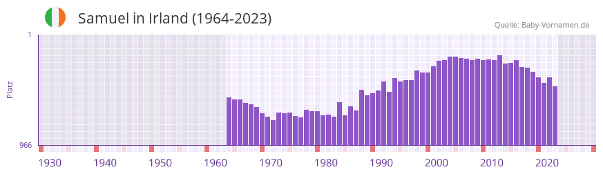 Samuel in der Vornamen-Hitliste von Irland (1964-2023)