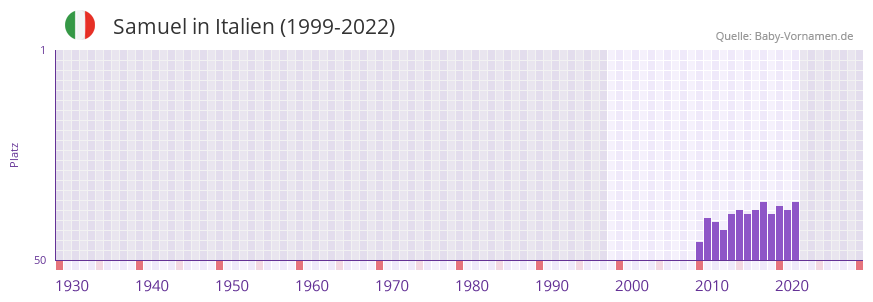 Samuel in der Vornamen-Hitliste von Italien (1999-2022)