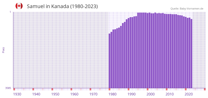Samuel in der Vornamen-Hitliste von Kanada (1980-2023)