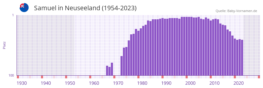 Samuel in der Vornamen-Hitliste von Neuseeland (1954-2023)