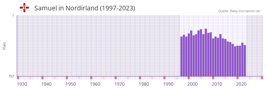 Samuel in der Vornamen-Hitliste von Nordirland (1997-2023)
