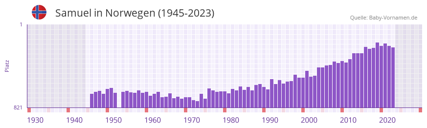 Samuel in der Vornamen-Hitliste von Norwegen (1945-2023)