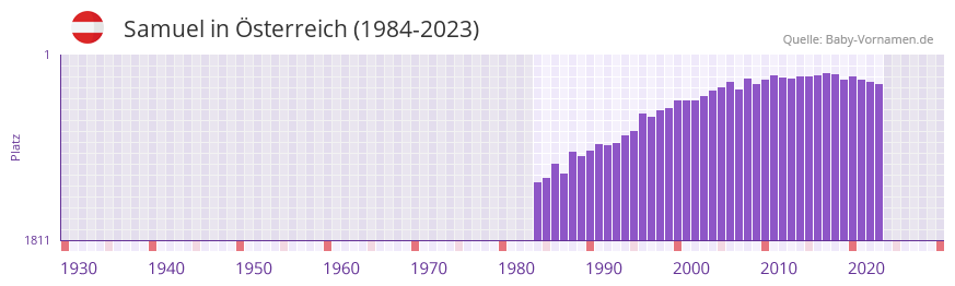 Samuel in der Vornamen-Hitliste von sterreich (1984-2023)