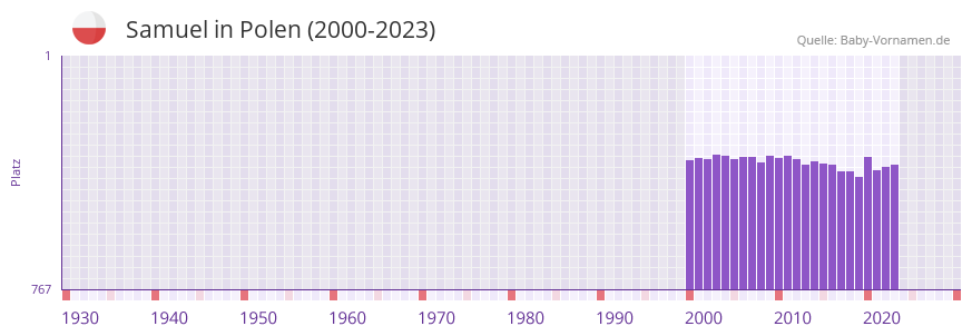 Samuel in der Vornamen-Hitliste von Polen (2000-2023)