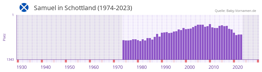 Samuel in der Vornamen-Hitliste von Schottland (1974-2023)