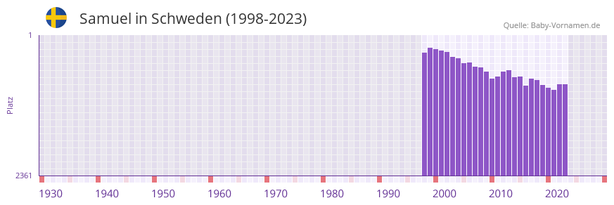 Samuel in der Vornamen-Hitliste von Schweden (1998-2023)