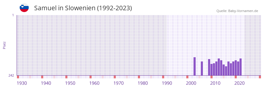 Samuel in der Vornamen-Hitliste von Slowenien (1992-2023)