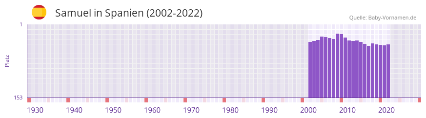 Samuel in der Vornamen-Hitliste von Spanien (2002-2022)