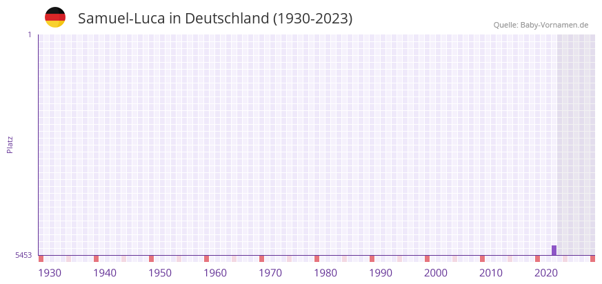 Samuel-Luca in der Vornamen-Hitliste von Deutschland (1930-2023) Samuel-Luca in der Vornamen-Hitliste von Deutschland (1930-2023)