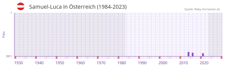 Samuel-Luca in der Vornamen-Hitliste von Österreich (1984-2023) Samuel-Luca in der Vornamen-Hitliste von Österreich (1984-2023)