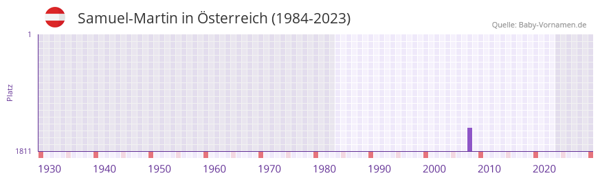 Samuel-Martin in der Vornamen-Hitliste von sterreich (1984-2023)