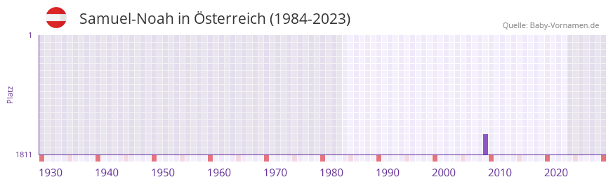 Samuel-Noah in der Vornamen-Hitliste von Österreich (1984-2023) Samuel-Noah in der Vornamen-Hitliste von Österreich (1984-2023)
