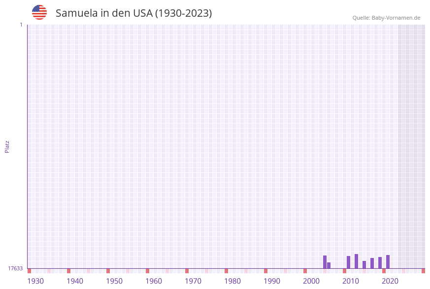 Samuela in der Vornamen-Hitliste von den USA (1930-2023)