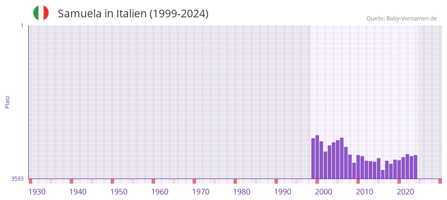 Samuela in der Vornamen-Hitliste von Italien (1999-2024)
