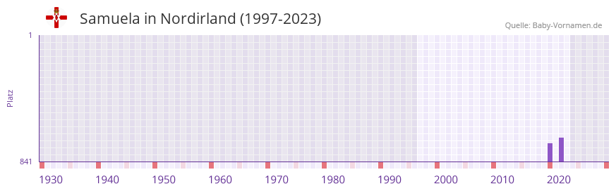 Samuela in der Vornamen-Hitliste von Nordirland (1997-2023)