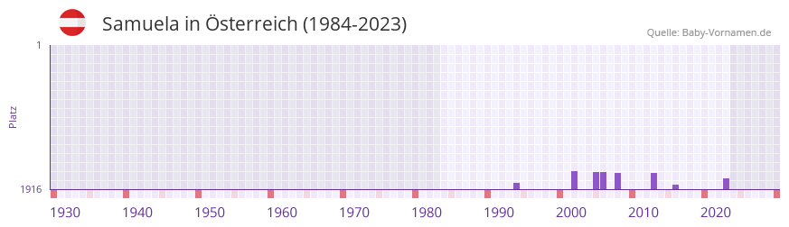 Samuela in der Vornamen-Hitliste von sterreich (1984-2023)