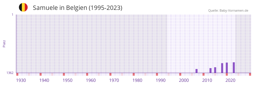 Samuele in der Vornamen-Hitliste von Belgien (1995-2023)