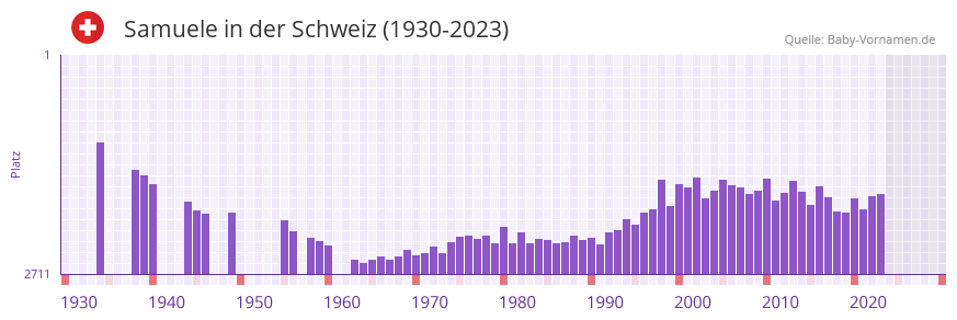 Samuele in der Vornamen-Hitliste von der Schweiz (1930-2023)