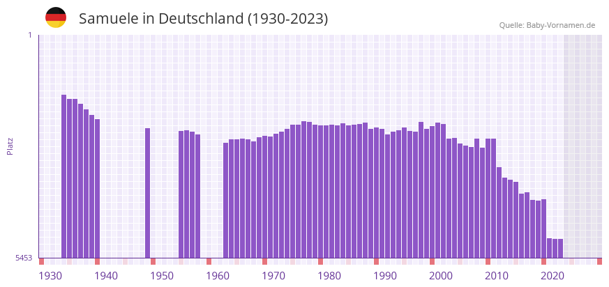 Samuele in der Vornamen-Hitliste von Deutschland (1930-2023)