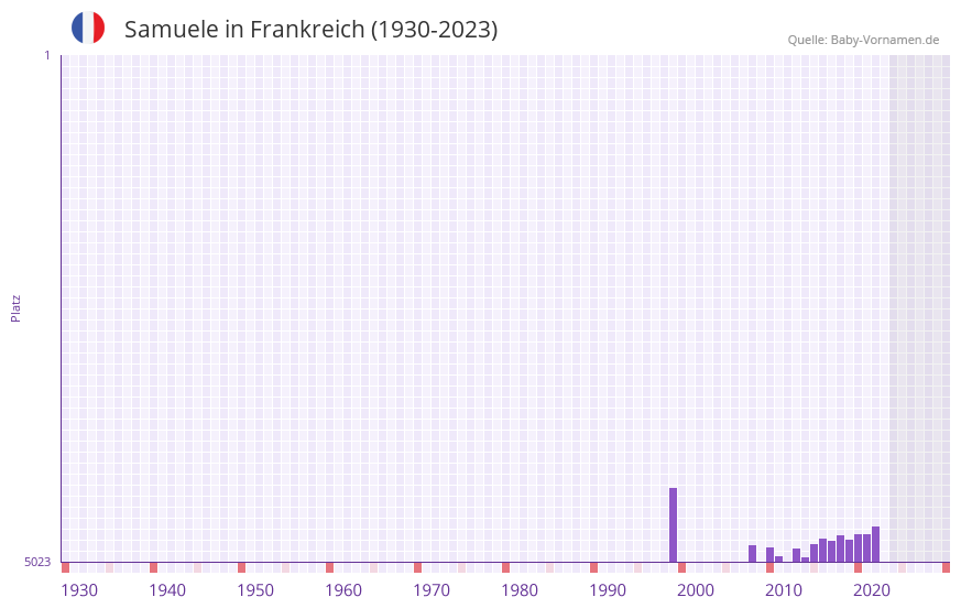 Samuele in der Vornamen-Hitliste von Frankreich (1930-2023)