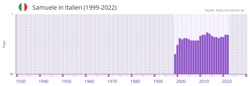 Samuele in der Vornamen-Hitliste von Italien (1999-2022)