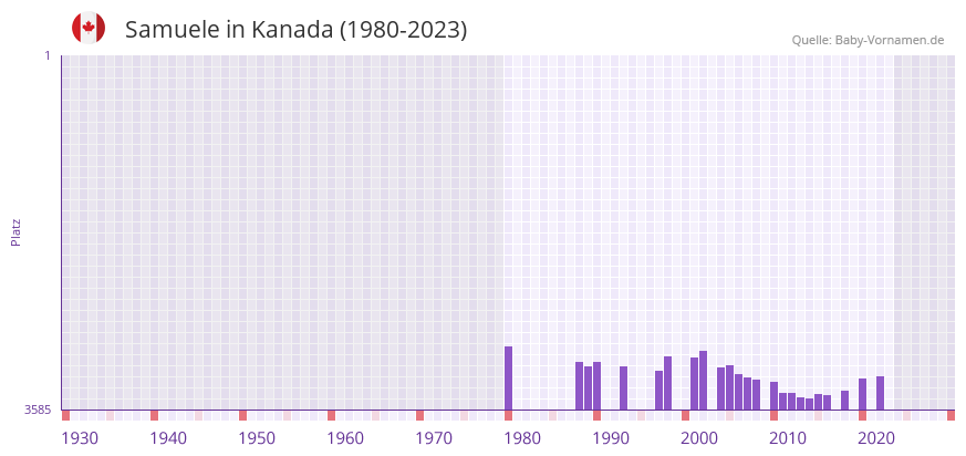 Samuele in der Vornamen-Hitliste von Kanada (1980-2023)