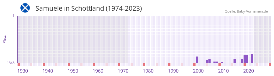 Samuele in der Vornamen-Hitliste von Schottland (1974-2023)