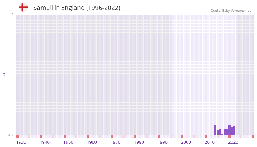 Samuil in der Vornamen-Hitliste von England (1996-2022)