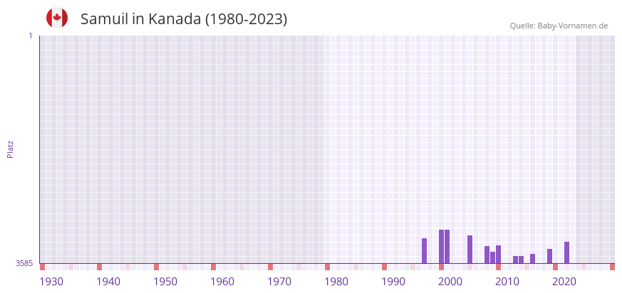 Samuil in der Vornamen-Hitliste von Kanada (1980-2023)