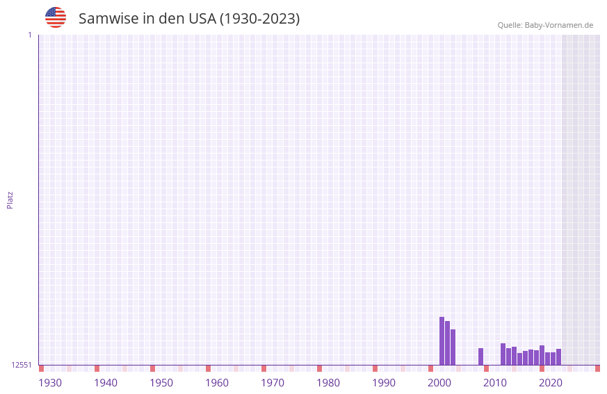 Samwise in der Vornamen-Hitliste von den USA (1930-2023)