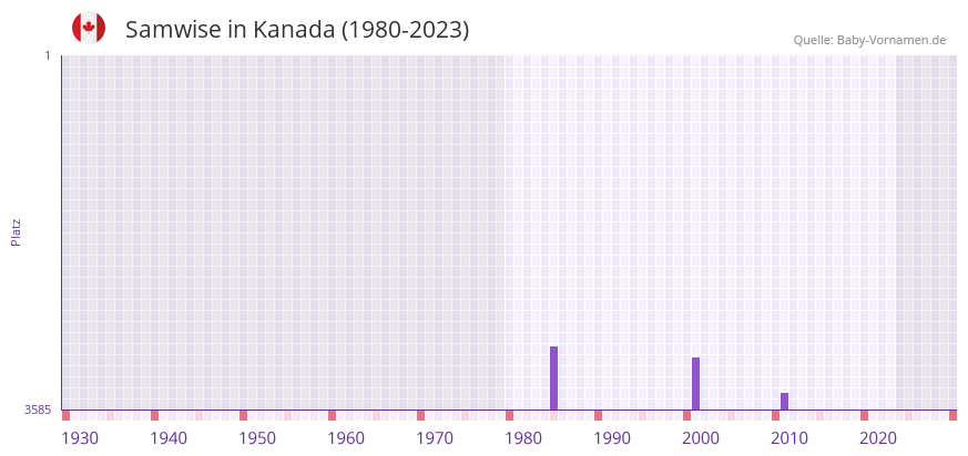 Samwise in der Vornamen-Hitliste von Kanada (1980-2023)