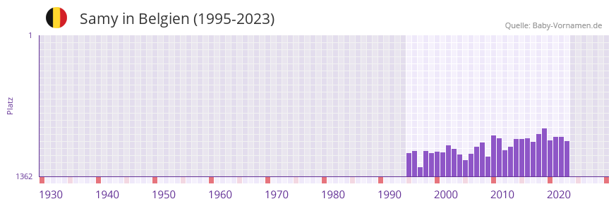 Samy in der Vornamen-Hitliste von Belgien (1995-2023)