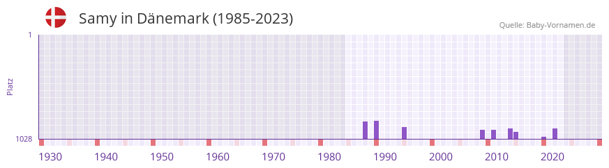 Samy in der Vornamen-Hitliste von Dnemark (1985-2023)