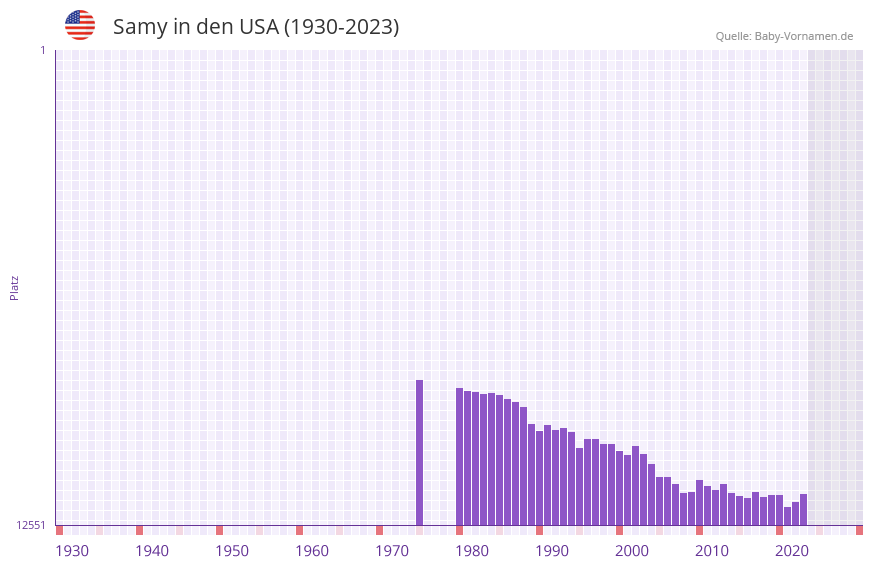 Samy in der Vornamen-Hitliste von den USA (1930-2023)