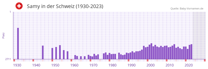 Samy in der Vornamen-Hitliste von der Schweiz (1930-2023)
