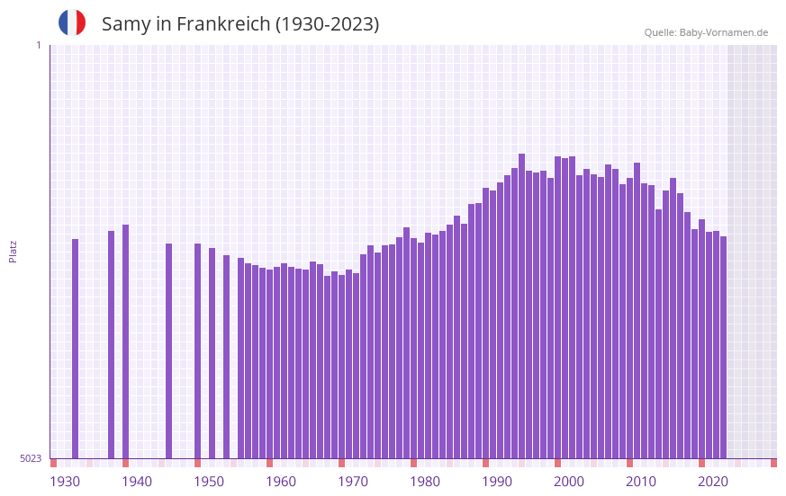 Samy in der Vornamen-Hitliste von Frankreich (1930-2023)