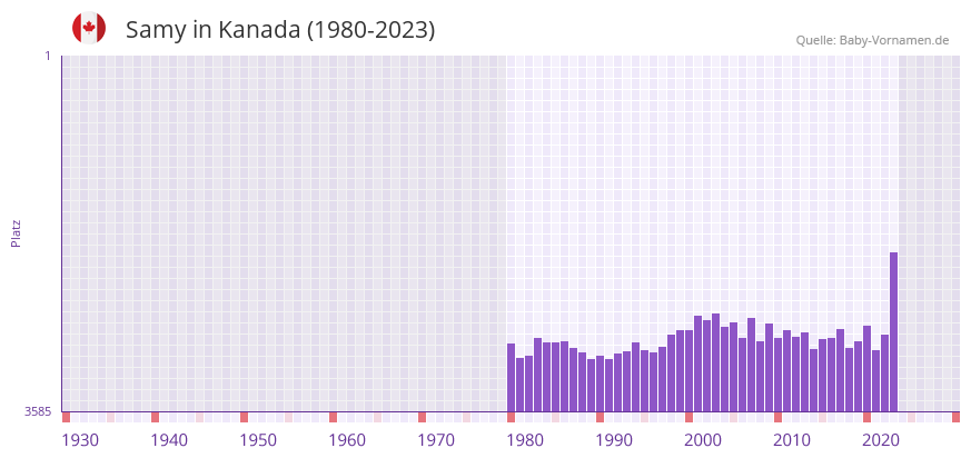 Samy in der Vornamen-Hitliste von Kanada (1980-2023)