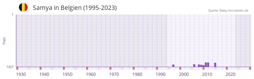 Samya in der Vornamen-Hitliste von Belgien (1995-2023)