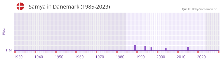 Samya in der Vornamen-Hitliste von Dnemark (1985-2023)
