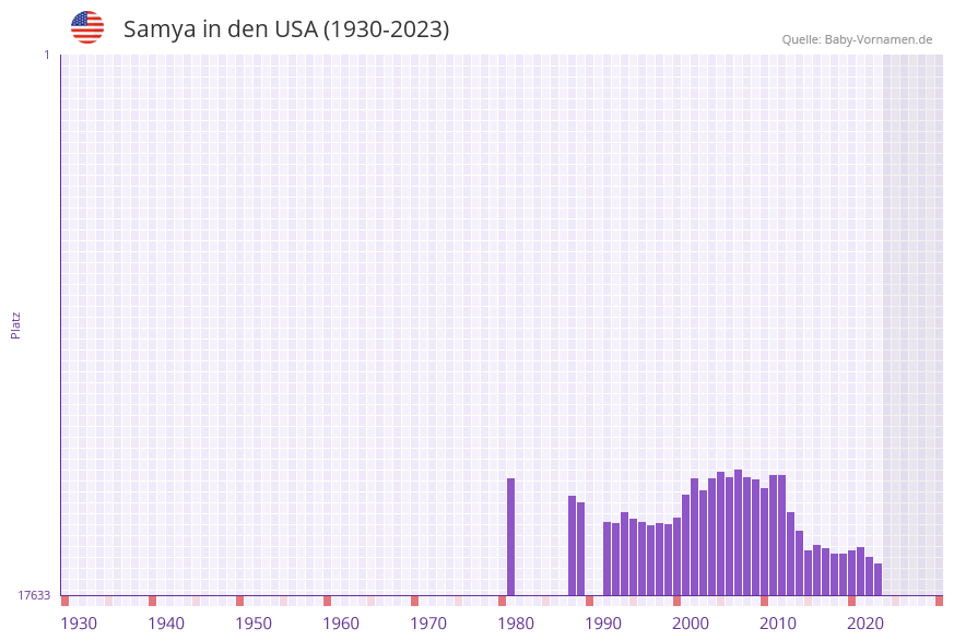 Samya in der Vornamen-Hitliste von den USA (1930-2023)