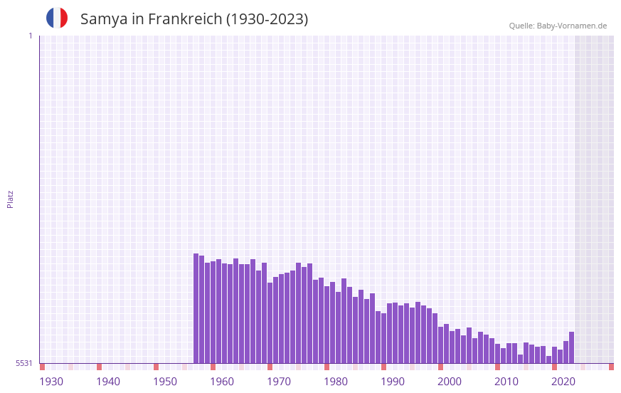 Samya in der Vornamen-Hitliste von Frankreich (1930-2023)