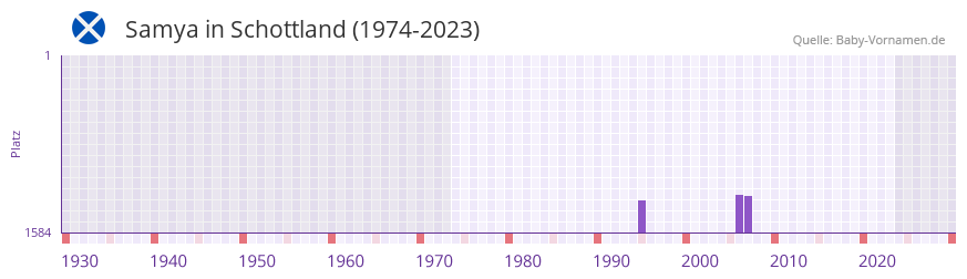 Samya in der Vornamen-Hitliste von Schottland (1974-2023)