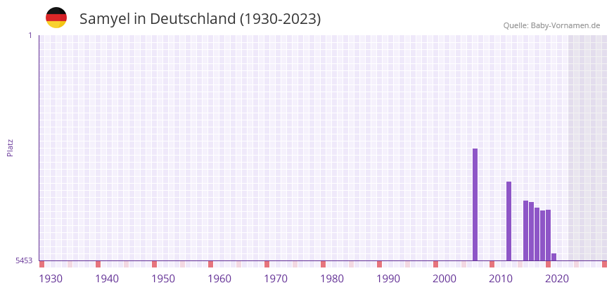 Samyel in der Vornamen-Hitliste von Deutschland (1930-2023)